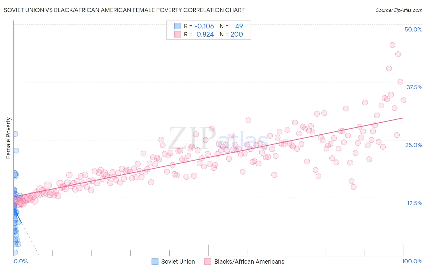 Soviet Union vs Black/African American Female Poverty