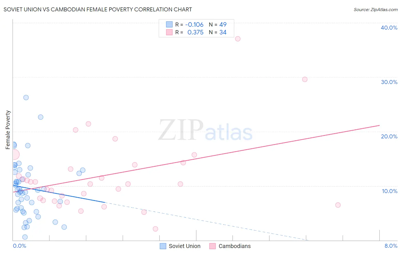 Soviet Union vs Cambodian Female Poverty