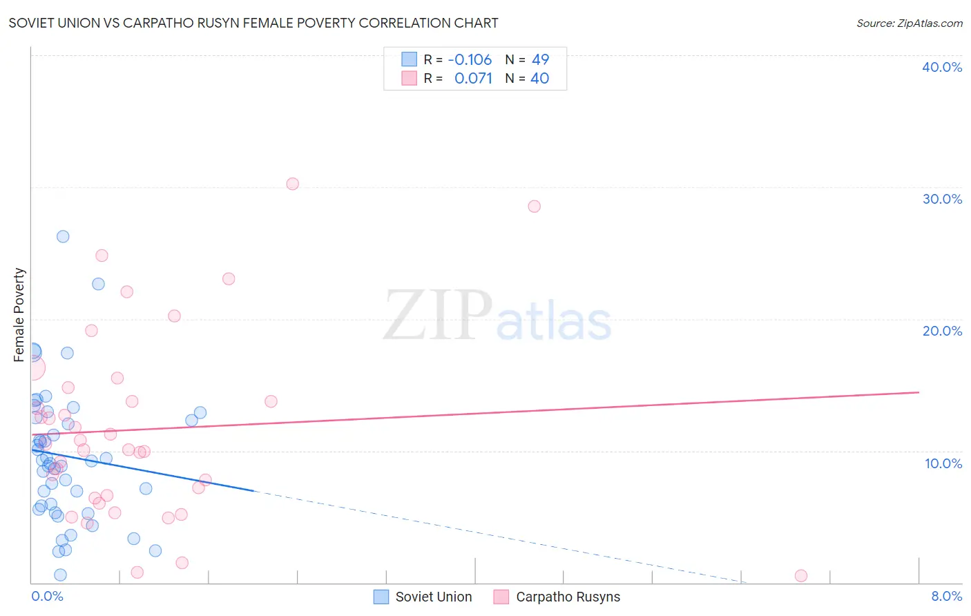 Soviet Union vs Carpatho Rusyn Female Poverty