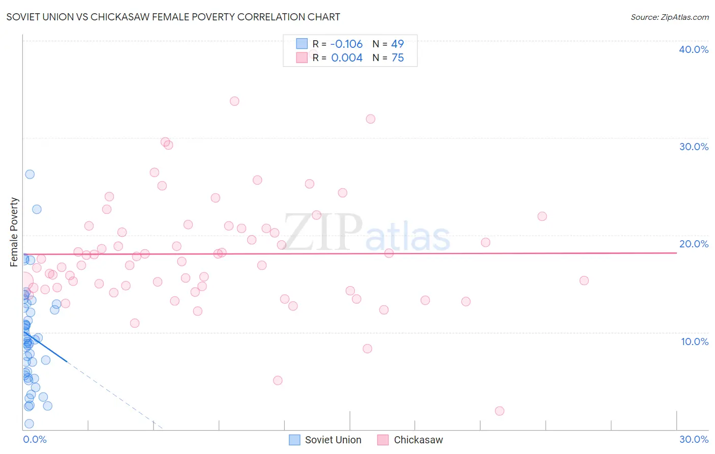 Soviet Union vs Chickasaw Female Poverty
