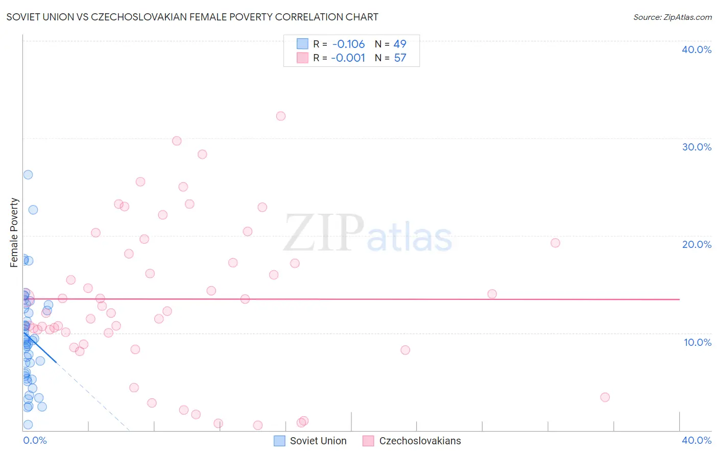 Soviet Union vs Czechoslovakian Female Poverty