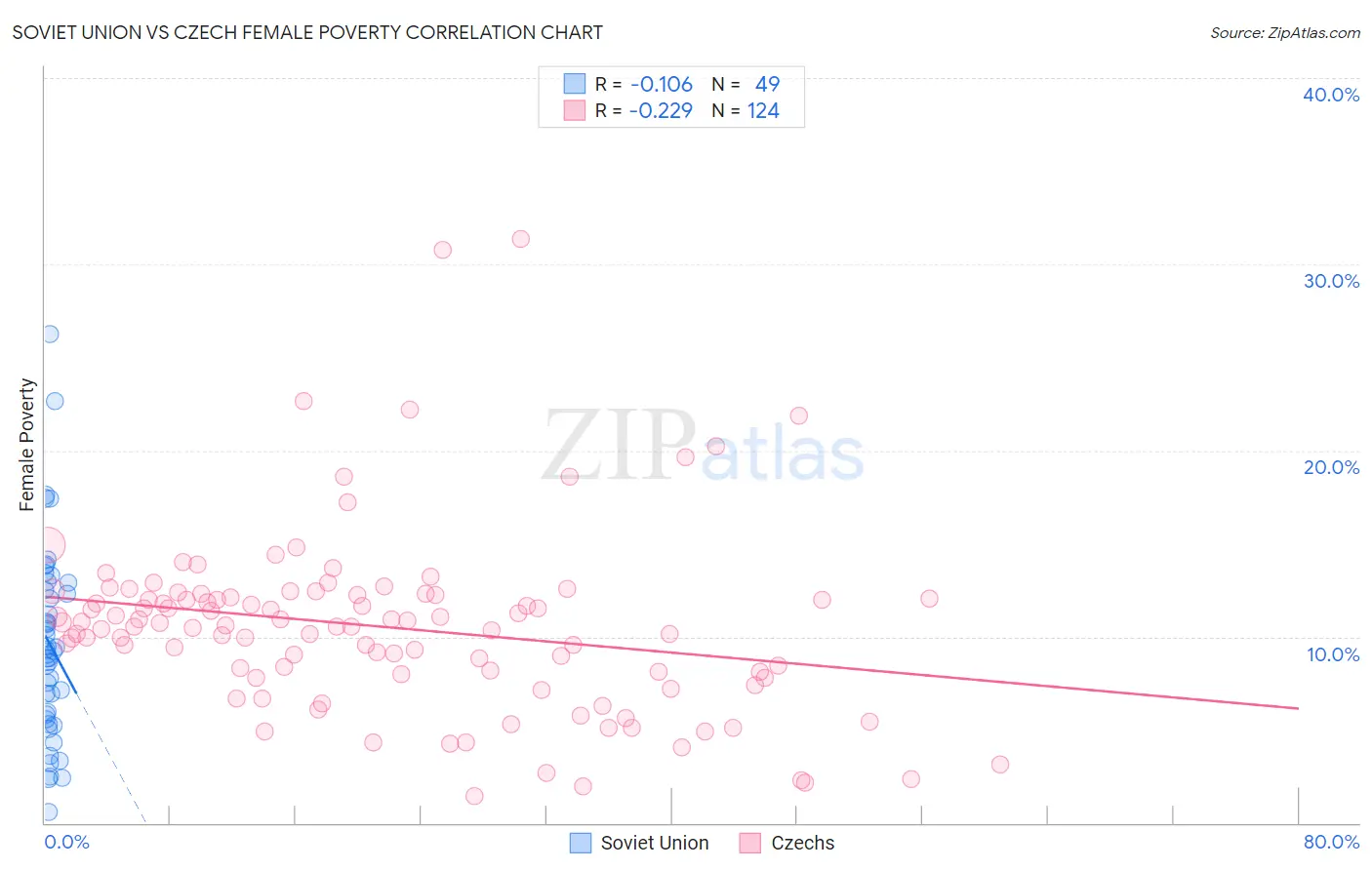 Soviet Union vs Czech Female Poverty