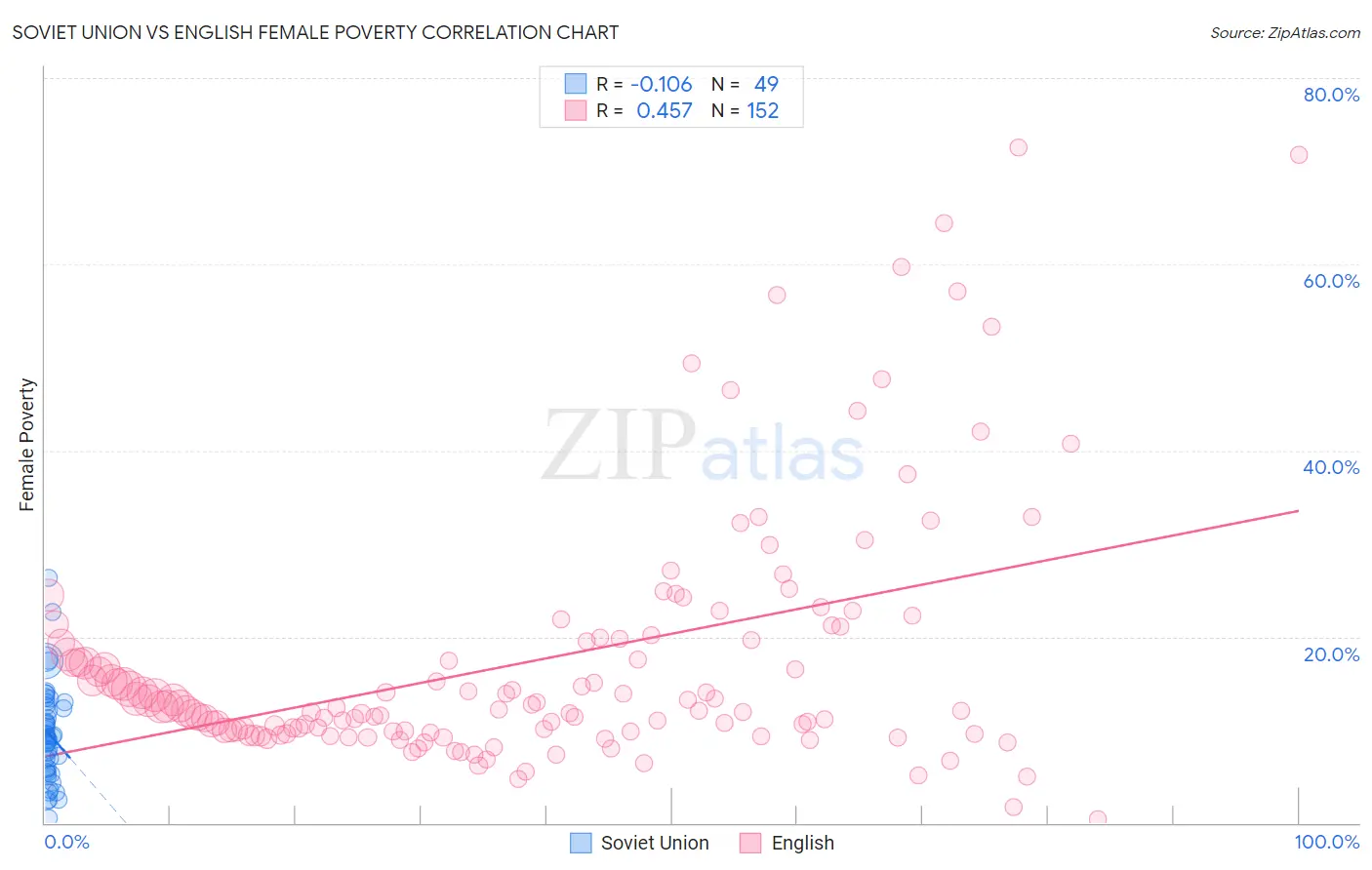 Soviet Union vs English Female Poverty