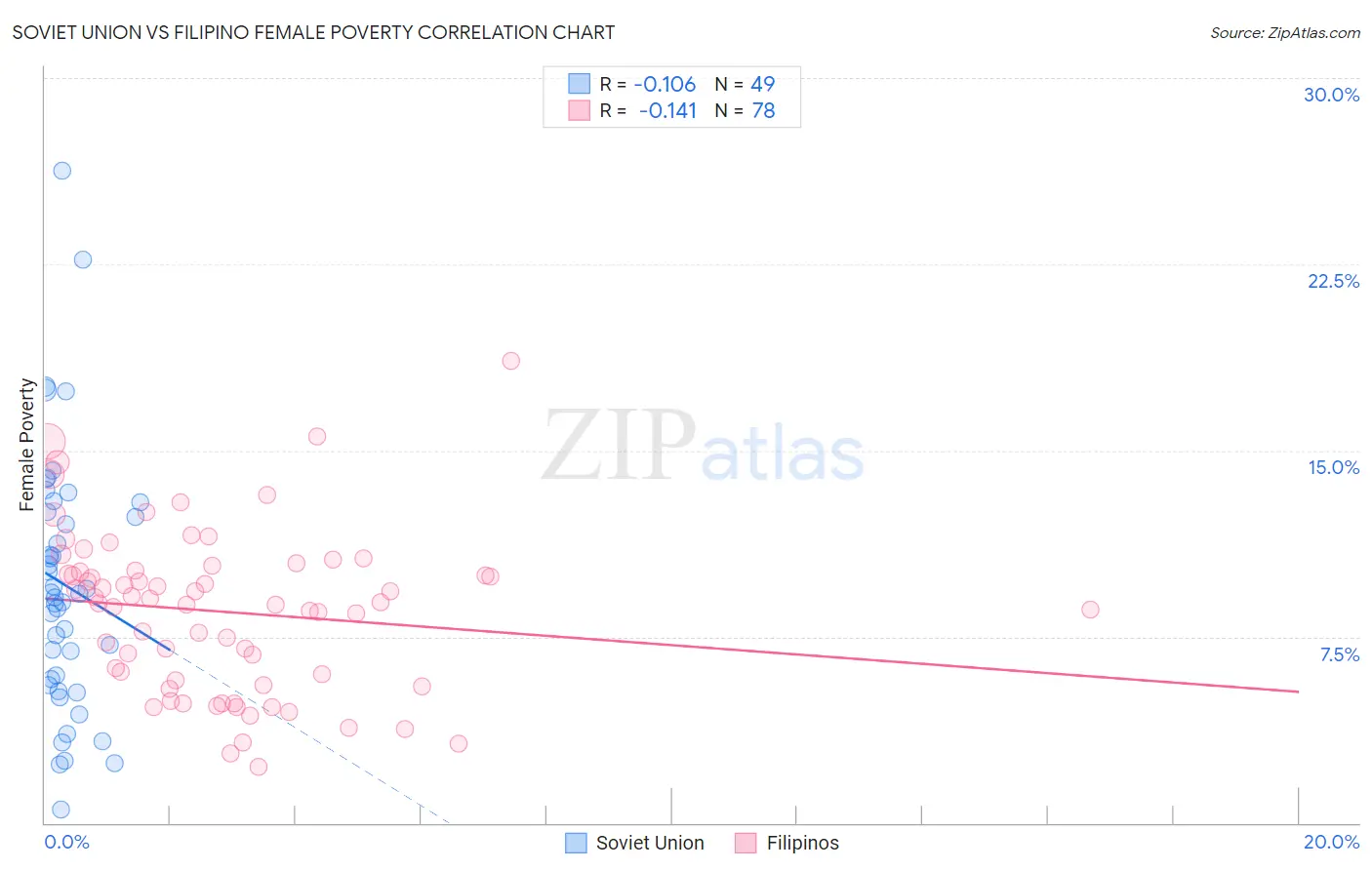 Soviet Union vs Filipino Female Poverty