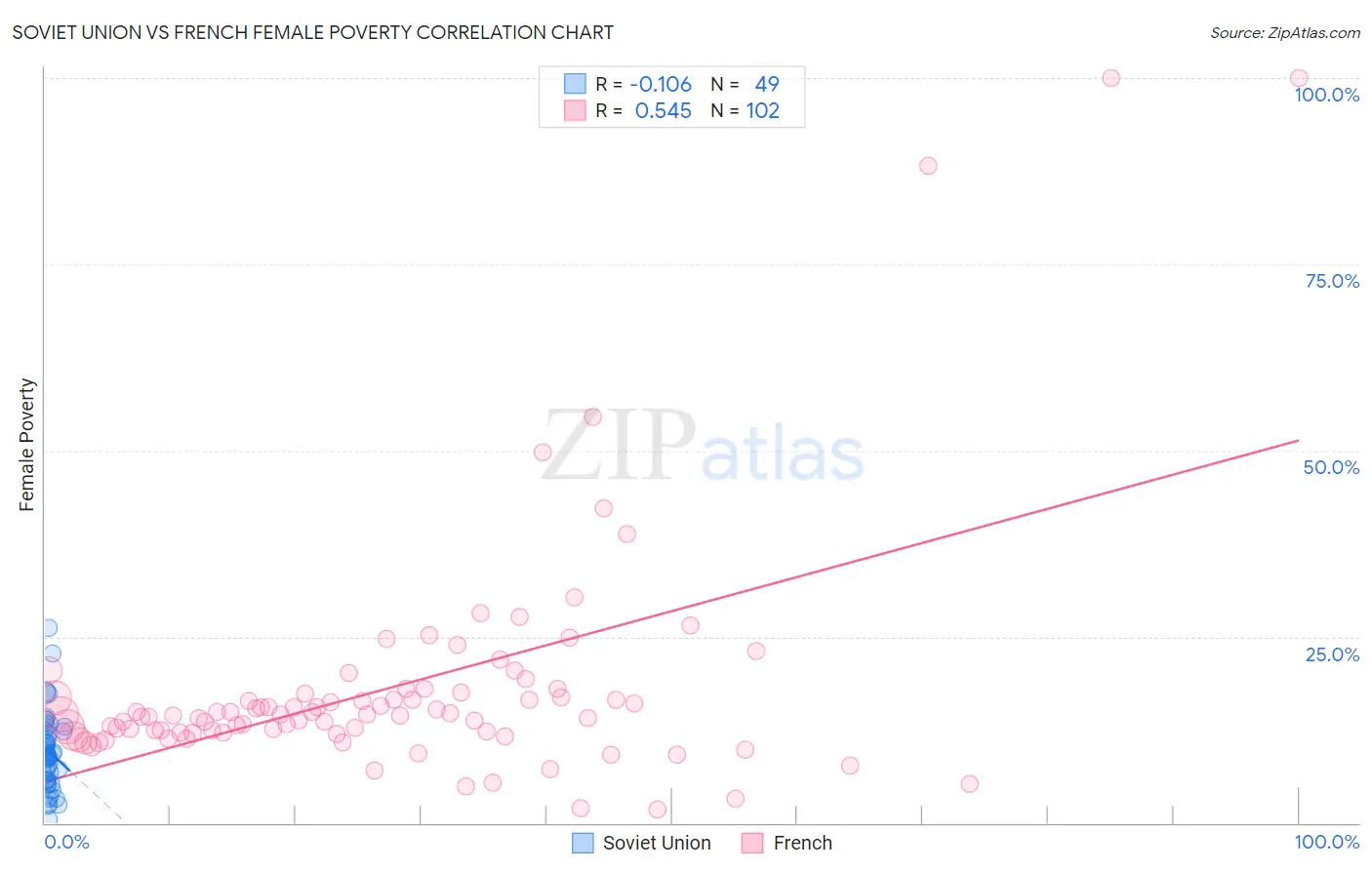 Soviet Union vs French Female Poverty