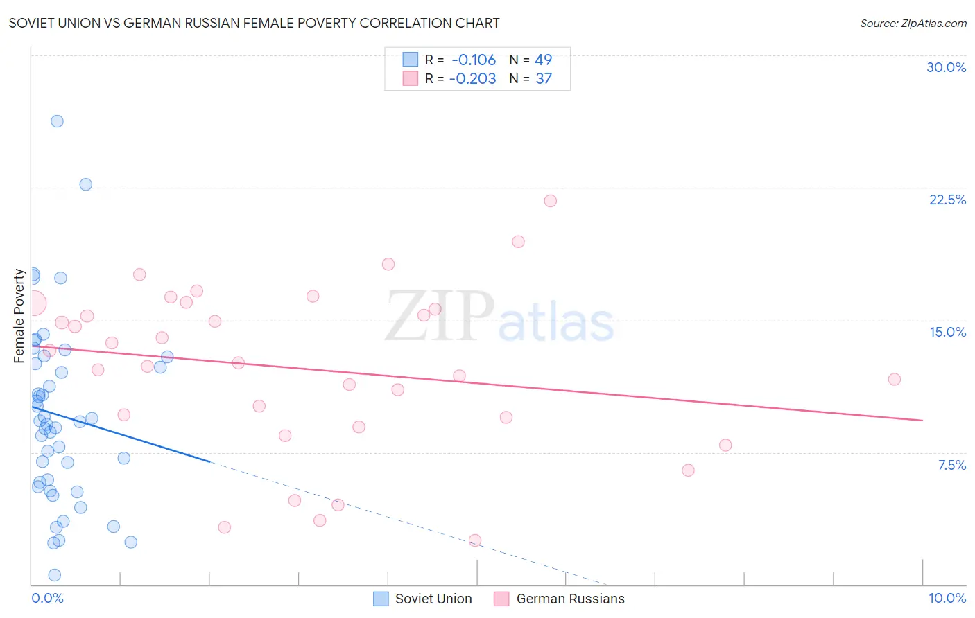 Soviet Union vs German Russian Female Poverty