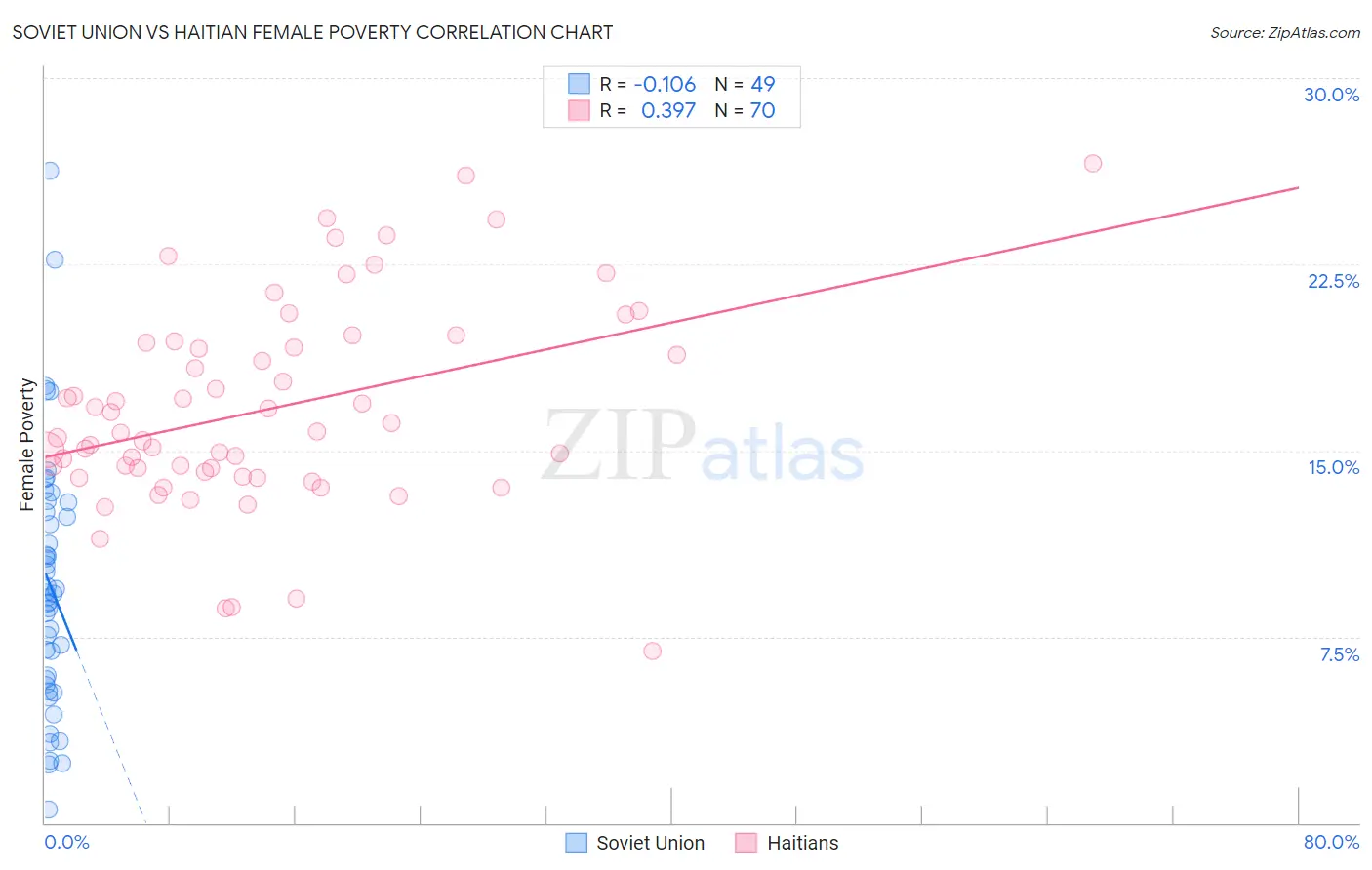 Soviet Union vs Haitian Female Poverty