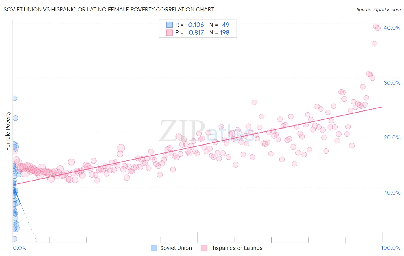 Soviet Union vs Hispanic or Latino Female Poverty