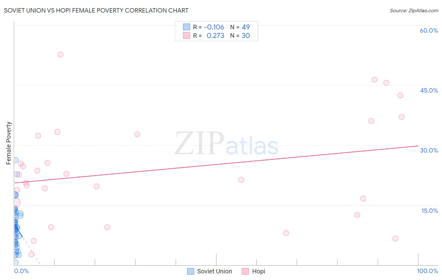 Soviet Union vs Hopi Female Poverty