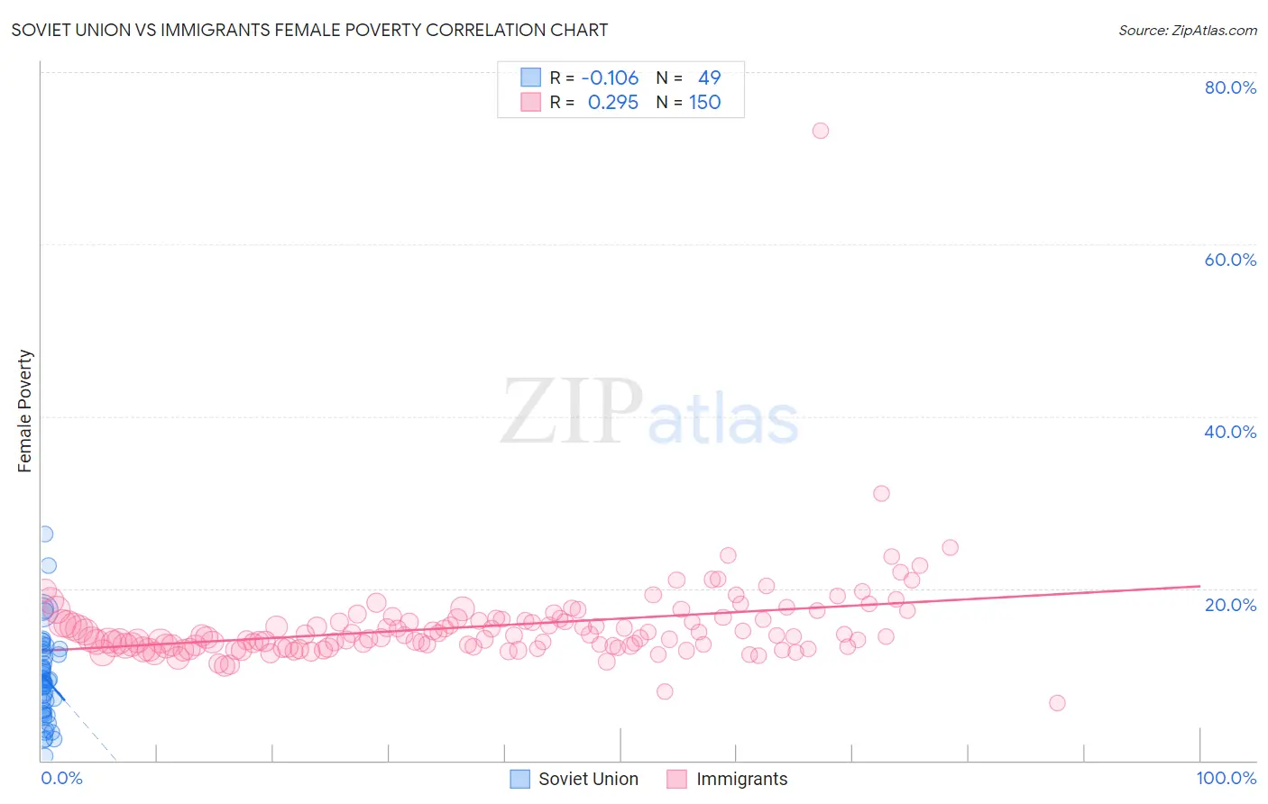 Soviet Union vs Immigrants Female Poverty