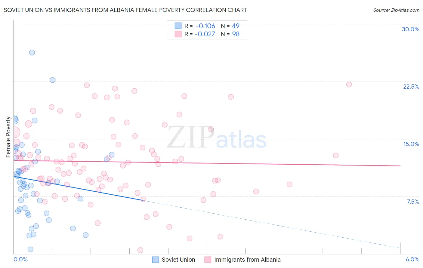 Soviet Union vs Immigrants from Albania Female Poverty