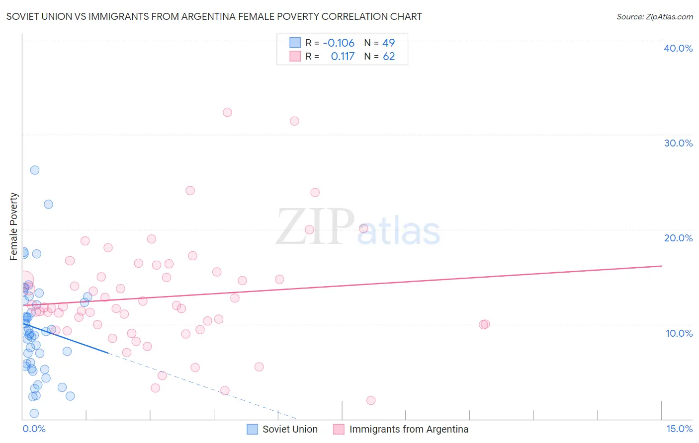 Soviet Union vs Immigrants from Argentina Female Poverty