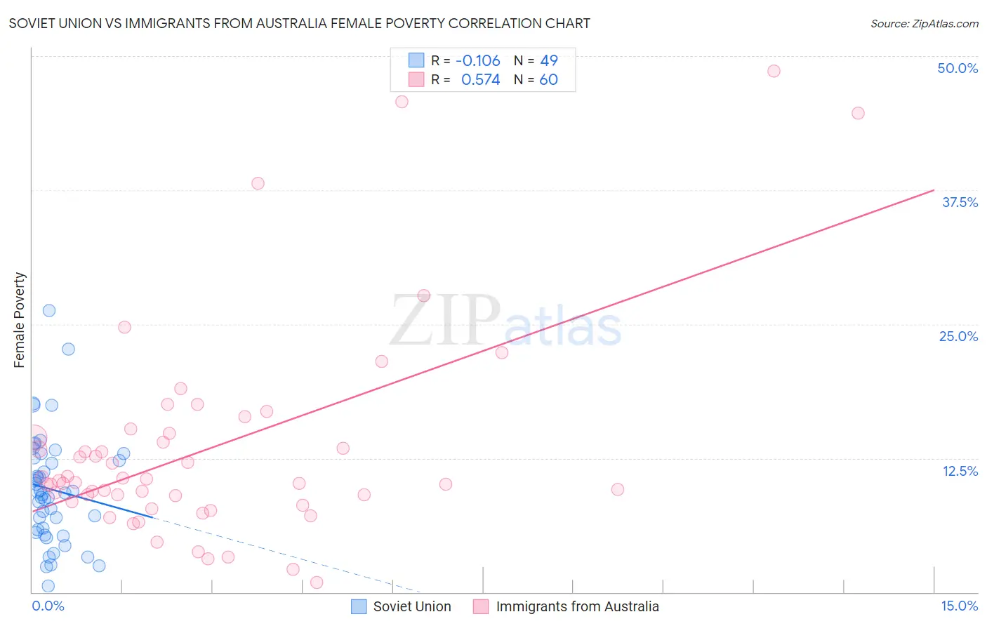 Soviet Union vs Immigrants from Australia Female Poverty