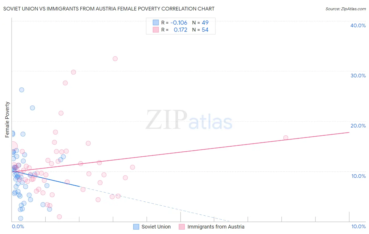 Soviet Union vs Immigrants from Austria Female Poverty