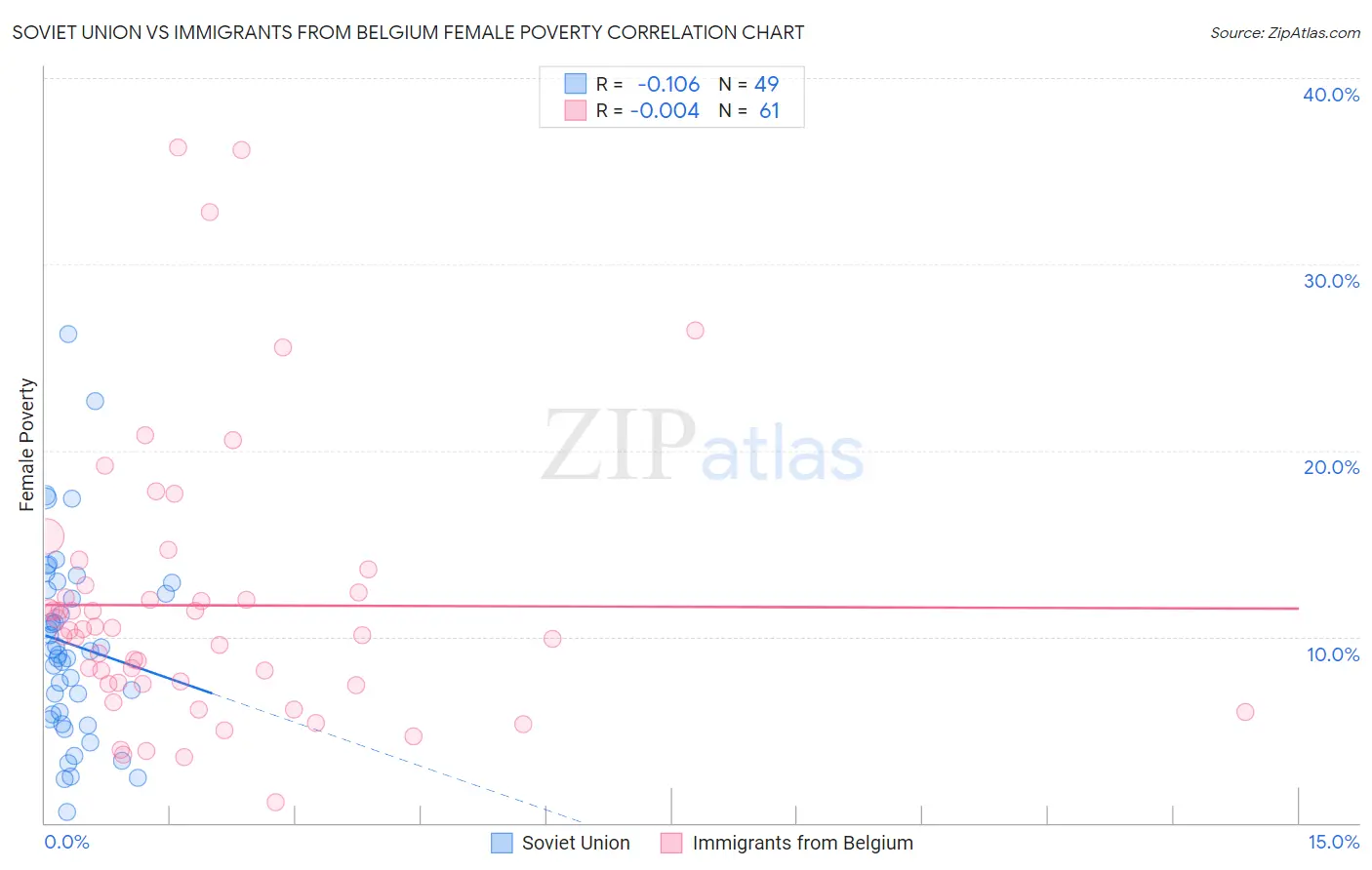 Soviet Union vs Immigrants from Belgium Female Poverty