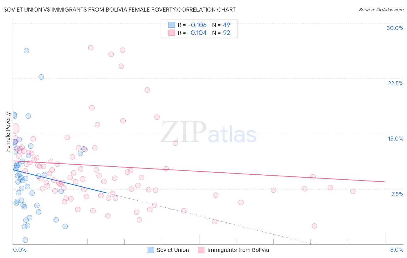Soviet Union vs Immigrants from Bolivia Female Poverty