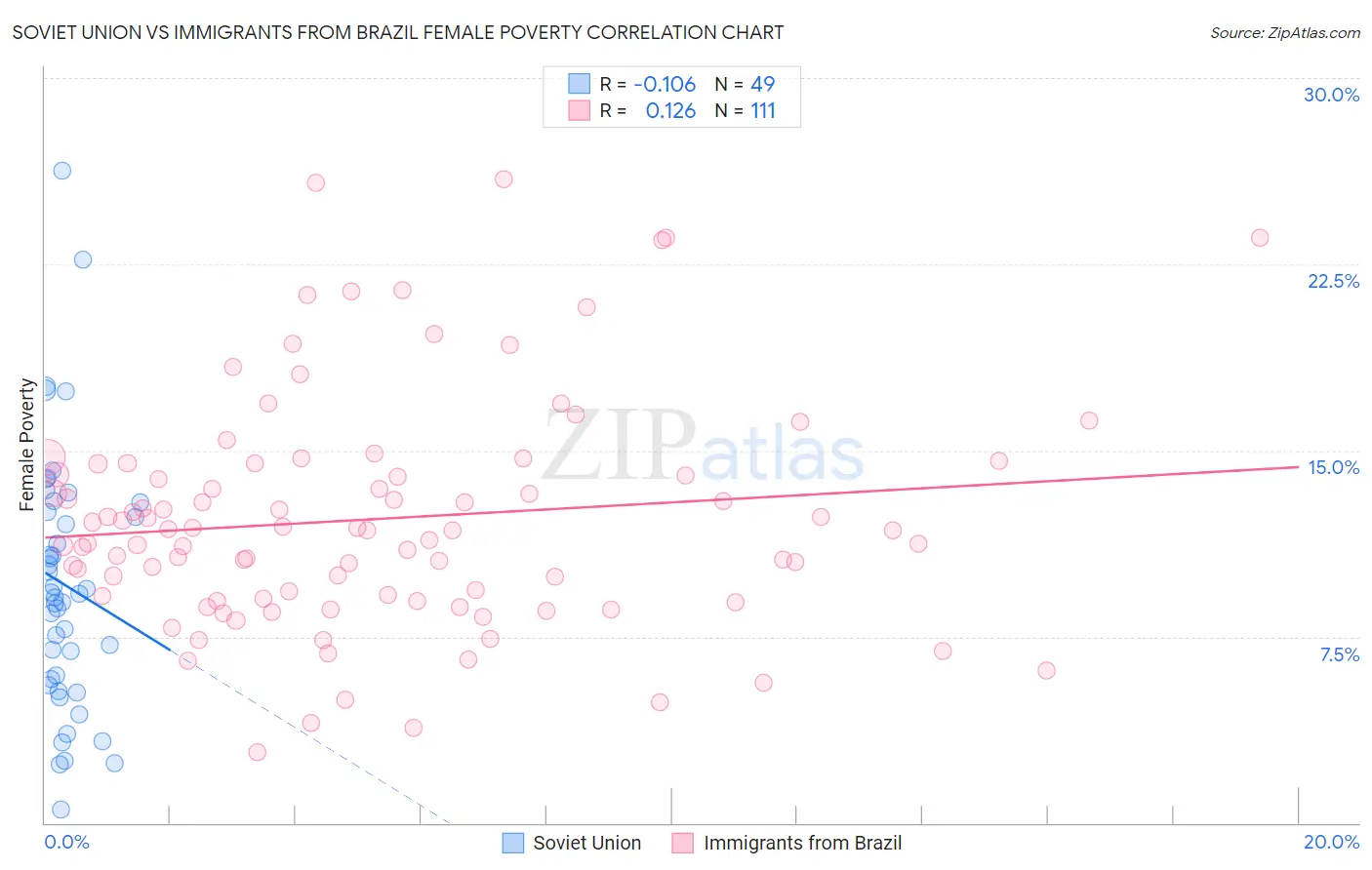 Soviet Union vs Immigrants from Brazil Female Poverty