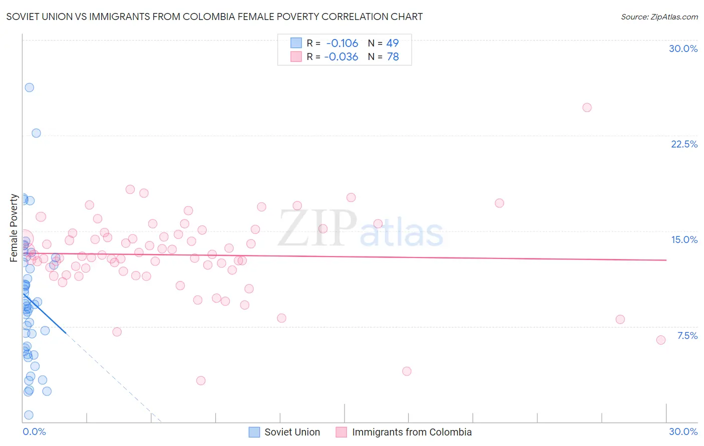 Soviet Union vs Immigrants from Colombia Female Poverty