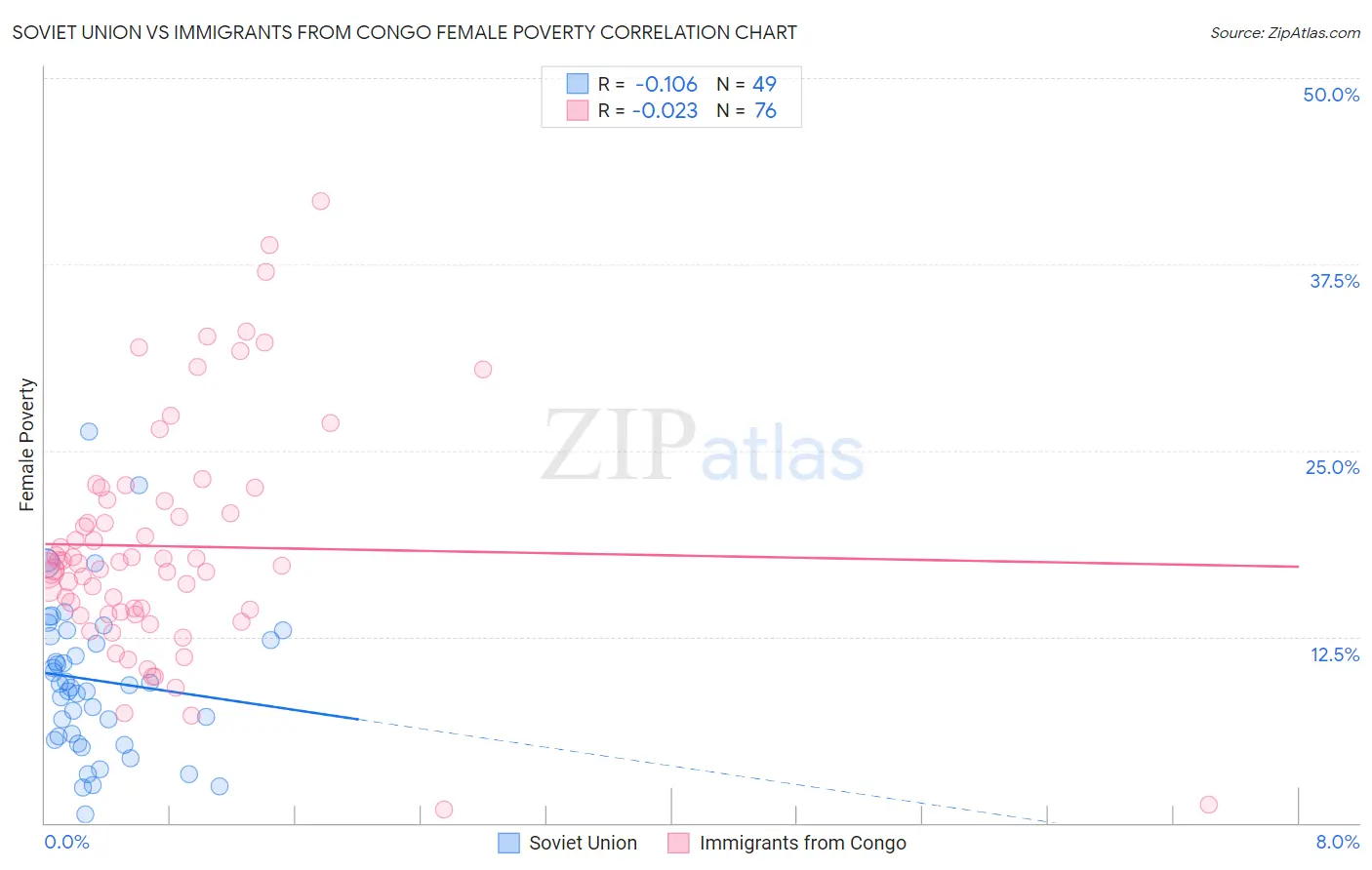 Soviet Union vs Immigrants from Congo Female Poverty