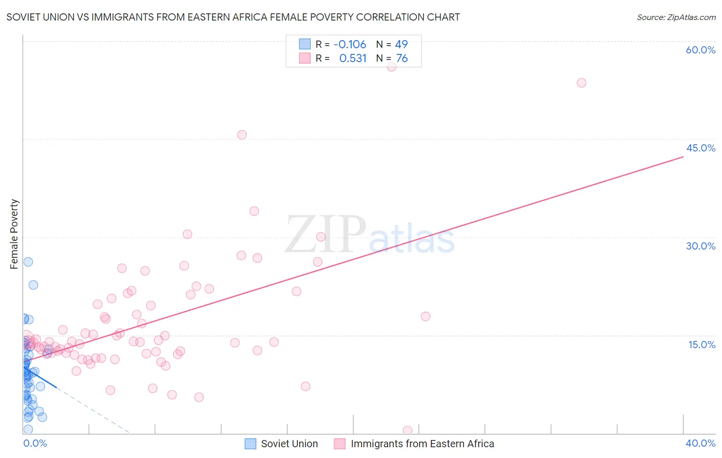 Soviet Union vs Immigrants from Eastern Africa Female Poverty