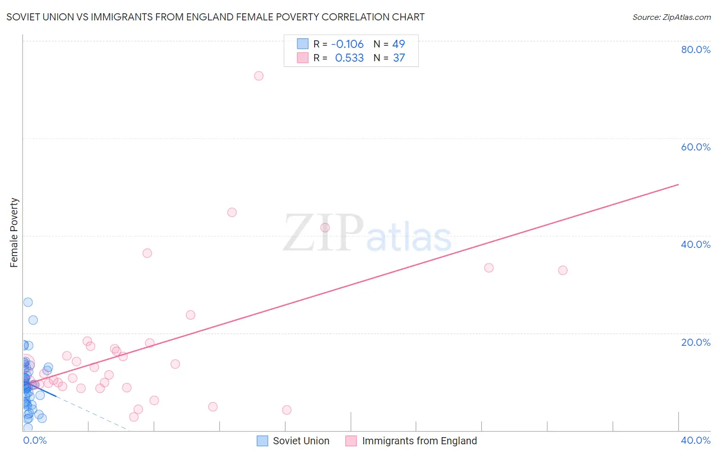 Soviet Union vs Immigrants from England Female Poverty