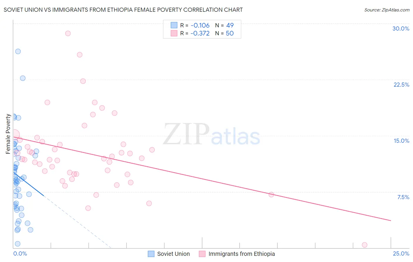 Soviet Union vs Immigrants from Ethiopia Female Poverty