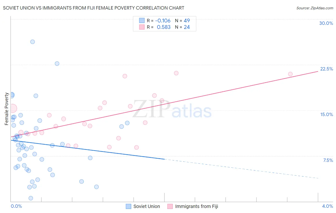 Soviet Union vs Immigrants from Fiji Female Poverty