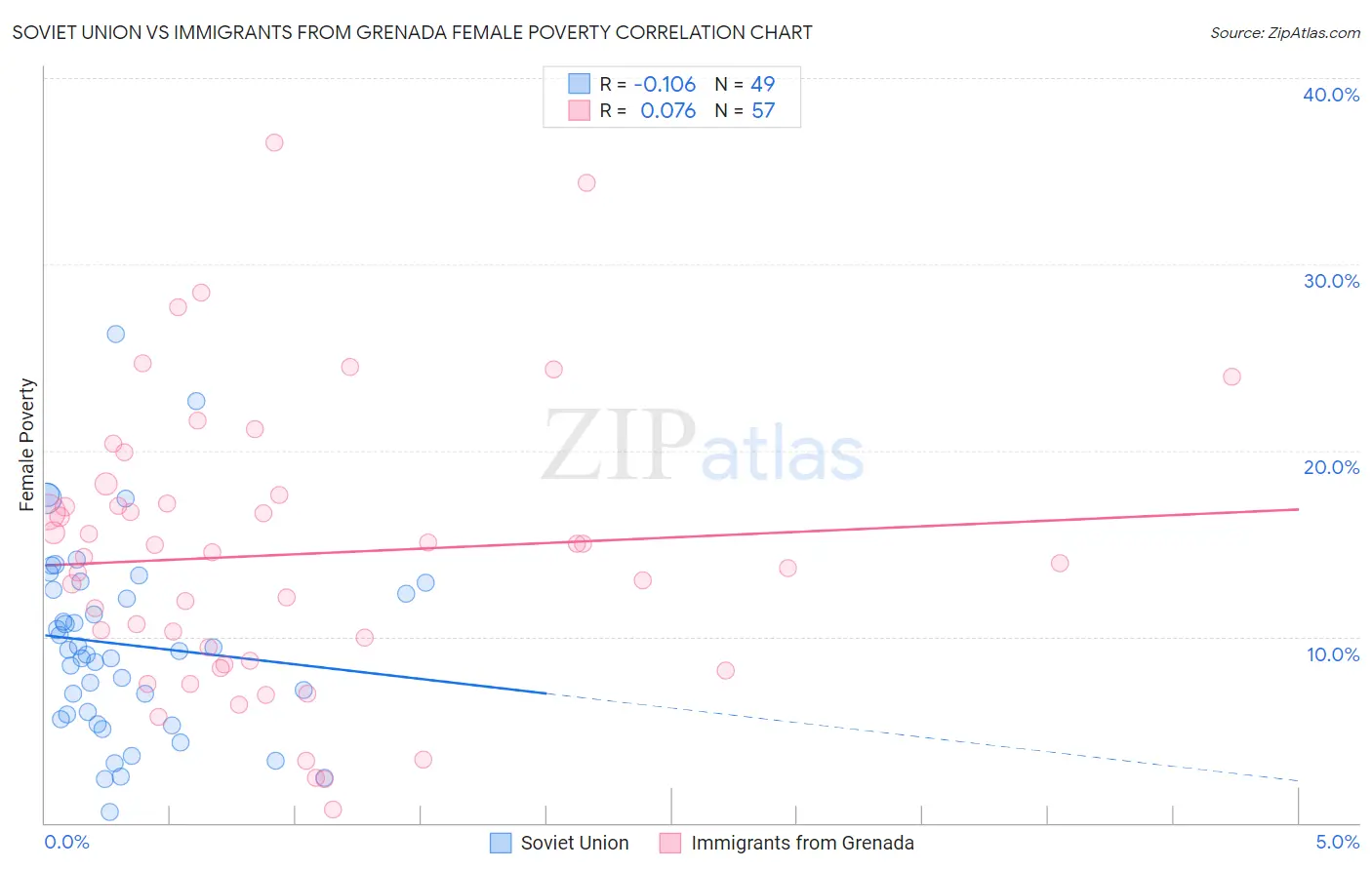 Soviet Union vs Immigrants from Grenada Female Poverty