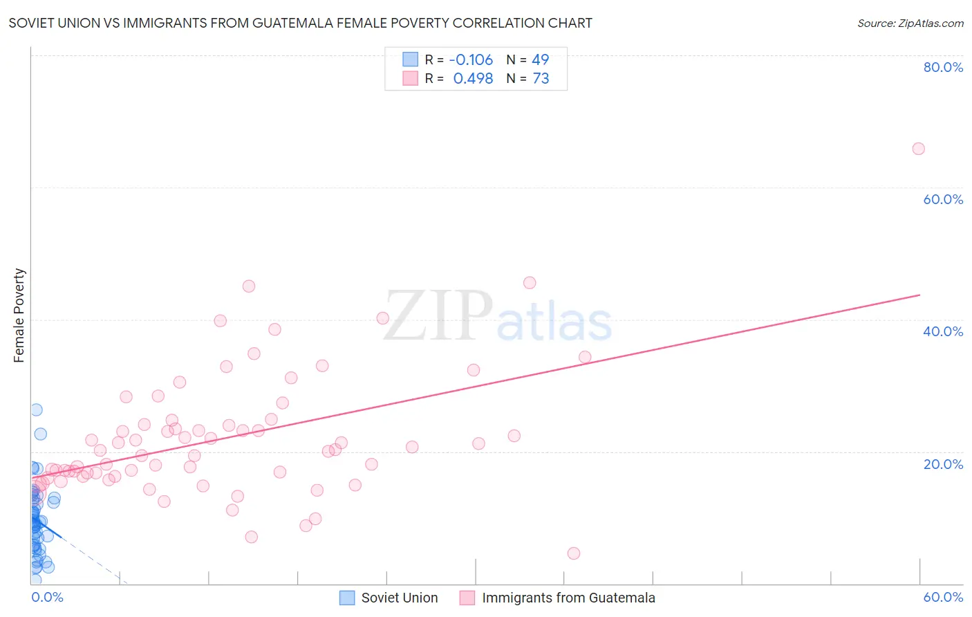 Soviet Union vs Immigrants from Guatemala Female Poverty