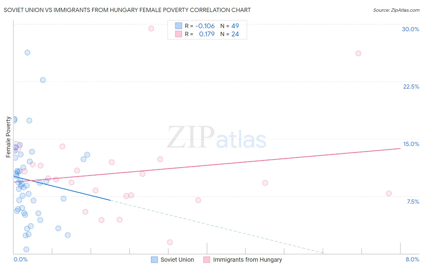 Soviet Union vs Immigrants from Hungary Female Poverty