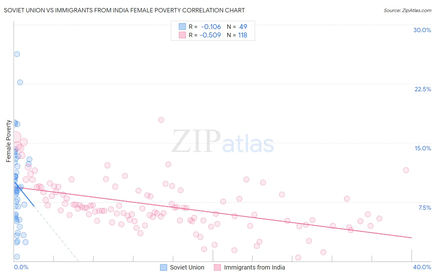 Soviet Union vs Immigrants from India Female Poverty