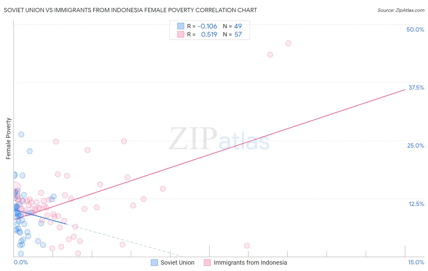 Soviet Union vs Immigrants from Indonesia Female Poverty