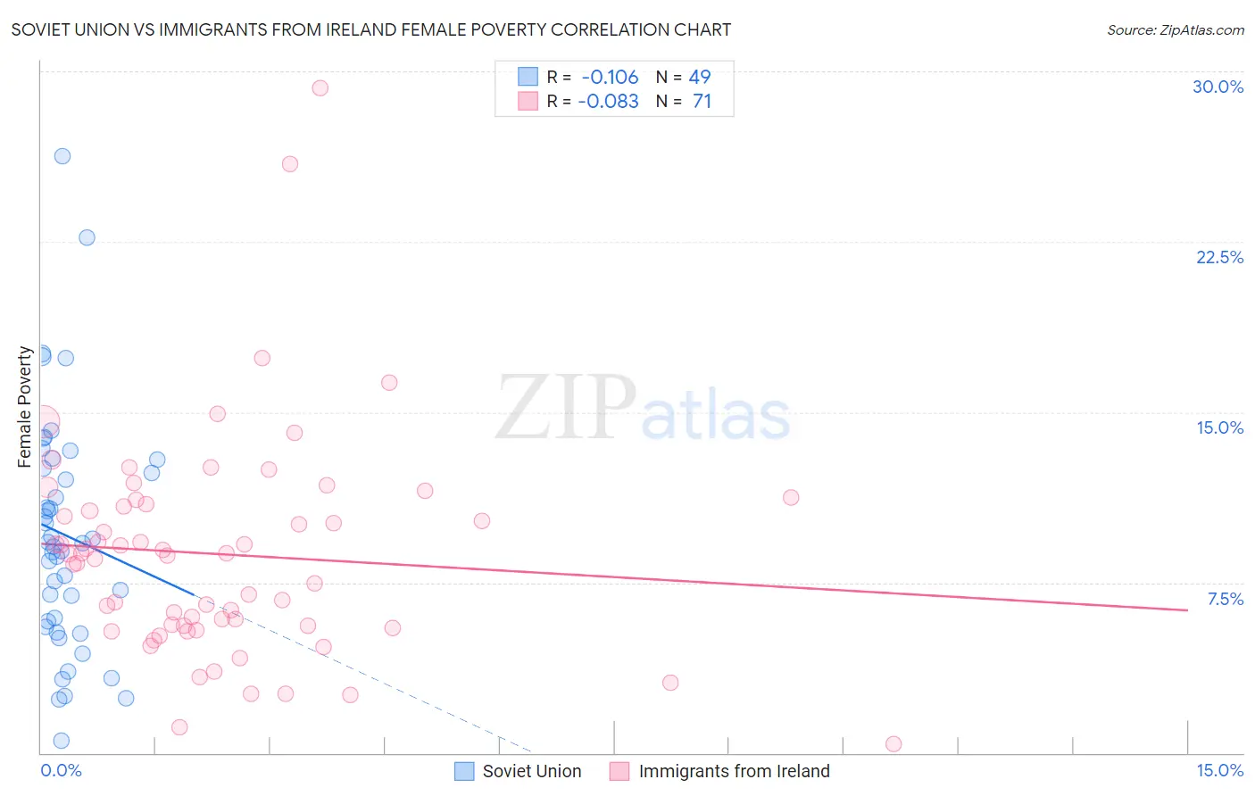 Soviet Union vs Immigrants from Ireland Female Poverty