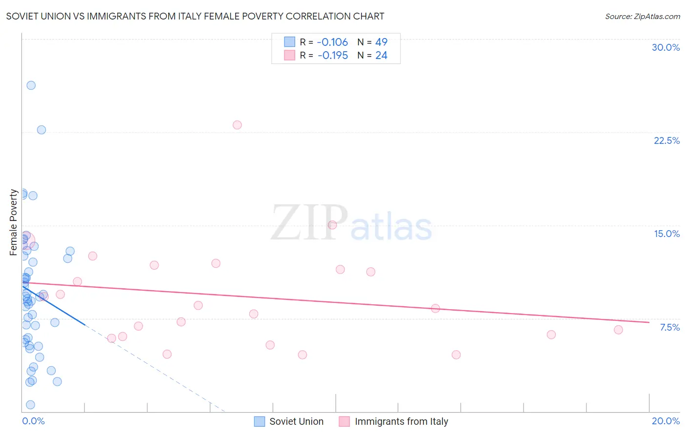 Soviet Union vs Immigrants from Italy Female Poverty