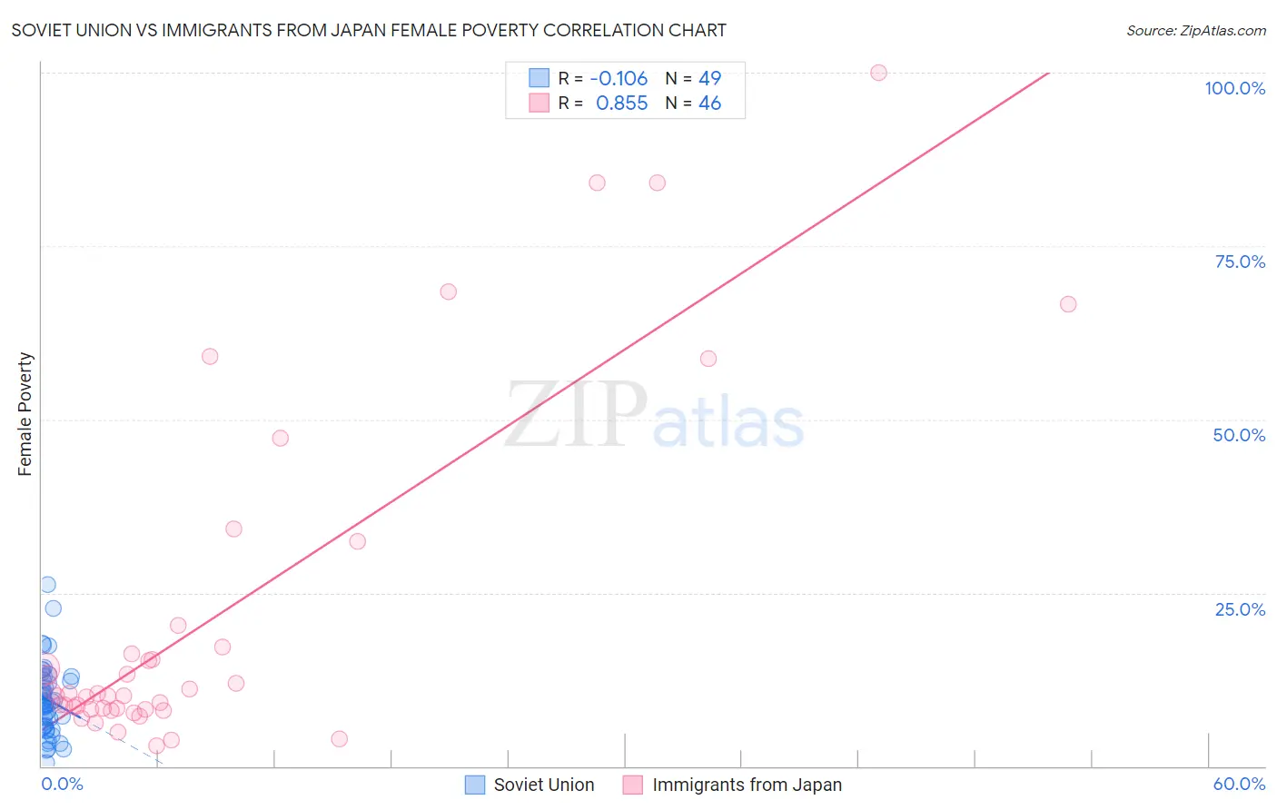 Soviet Union vs Immigrants from Japan Female Poverty