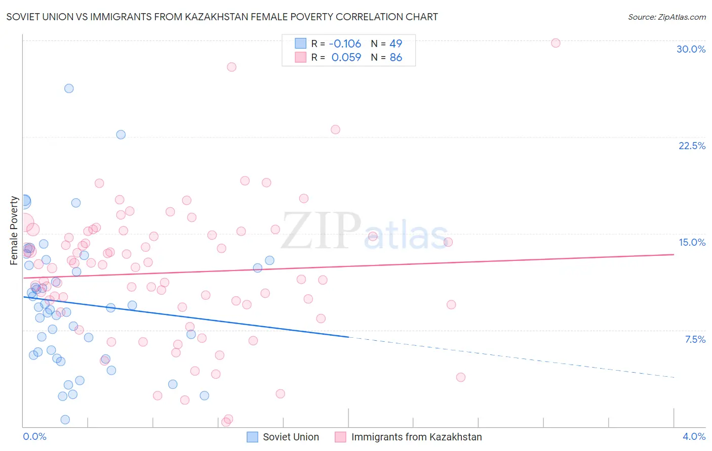 Soviet Union vs Immigrants from Kazakhstan Female Poverty