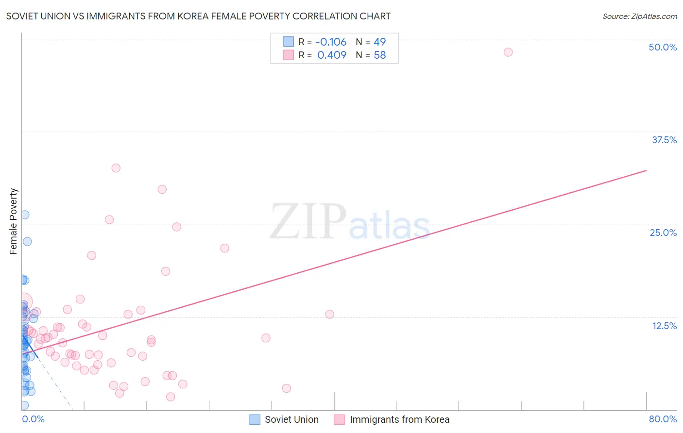 Soviet Union vs Immigrants from Korea Female Poverty