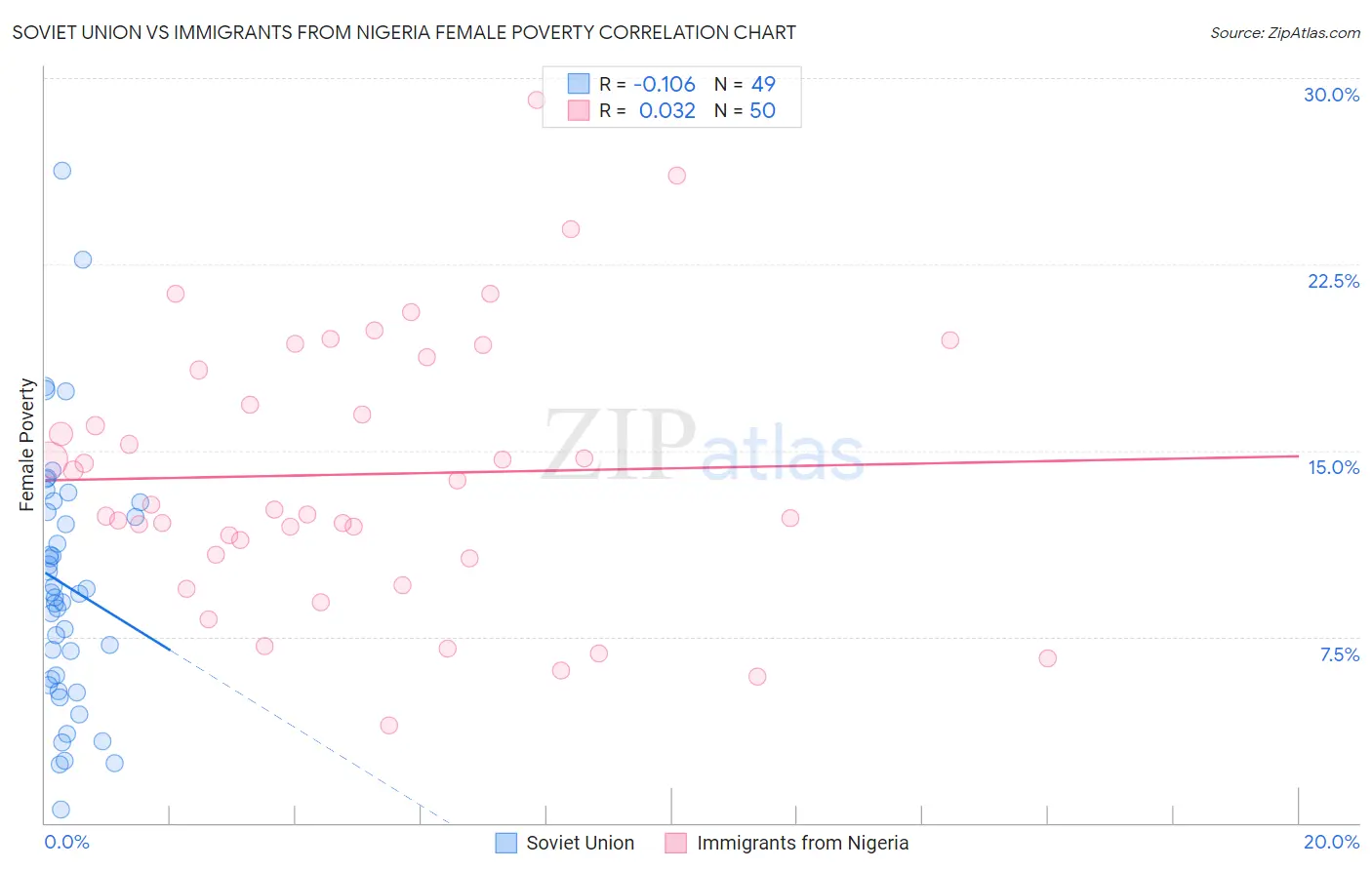 Soviet Union vs Immigrants from Nigeria Female Poverty