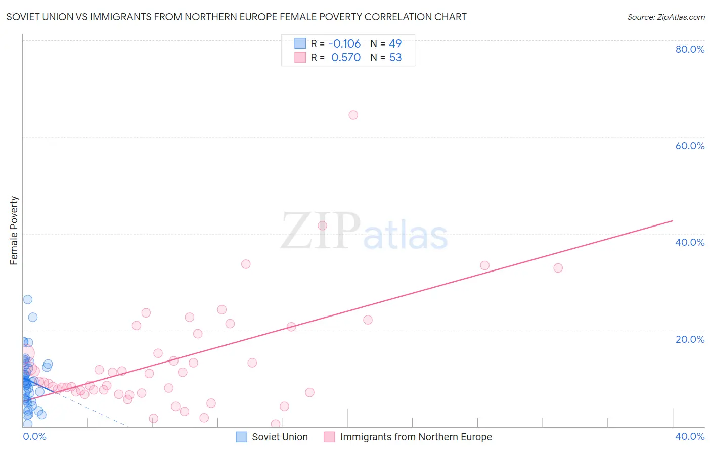 Soviet Union vs Immigrants from Northern Europe Female Poverty