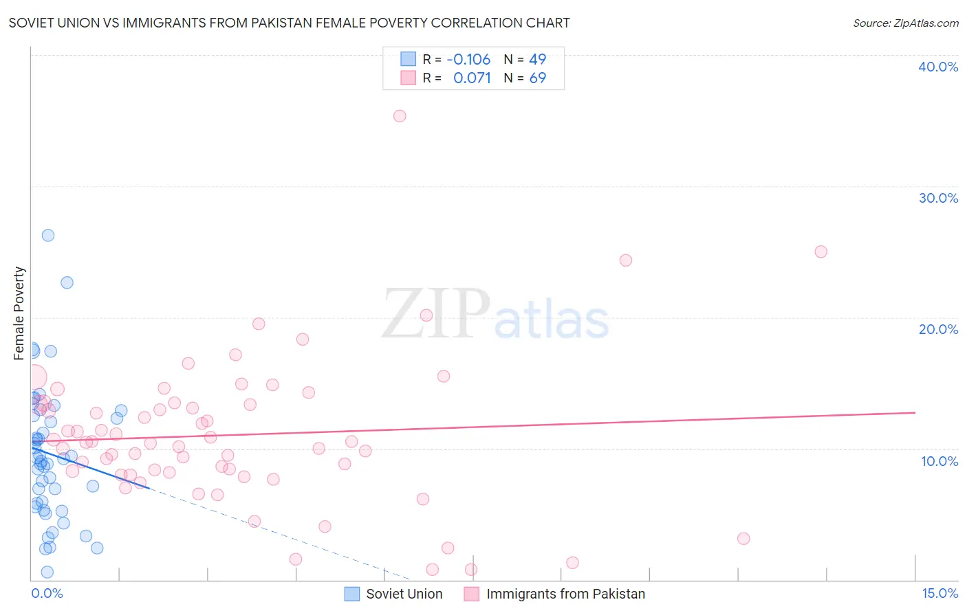 Soviet Union vs Immigrants from Pakistan Female Poverty