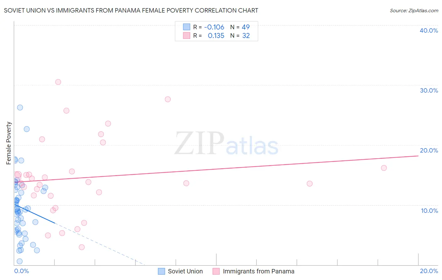 Soviet Union vs Immigrants from Panama Female Poverty