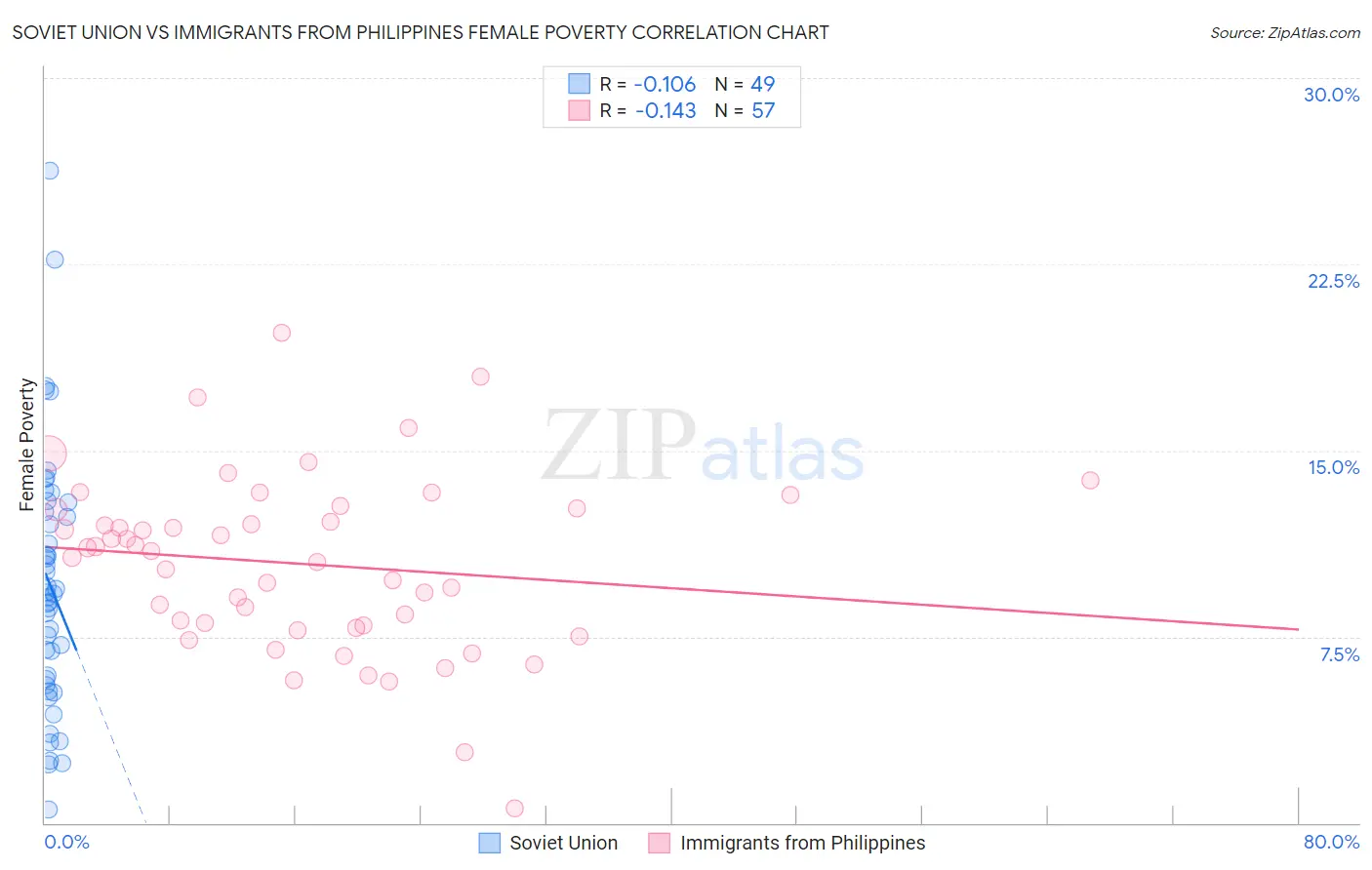 Soviet Union vs Immigrants from Philippines Female Poverty