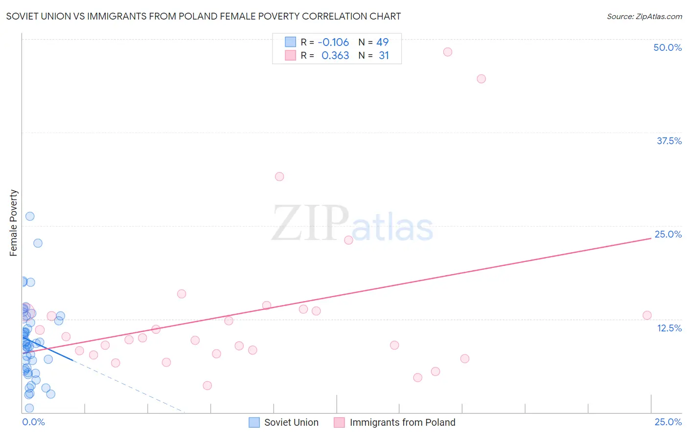 Soviet Union vs Immigrants from Poland Female Poverty