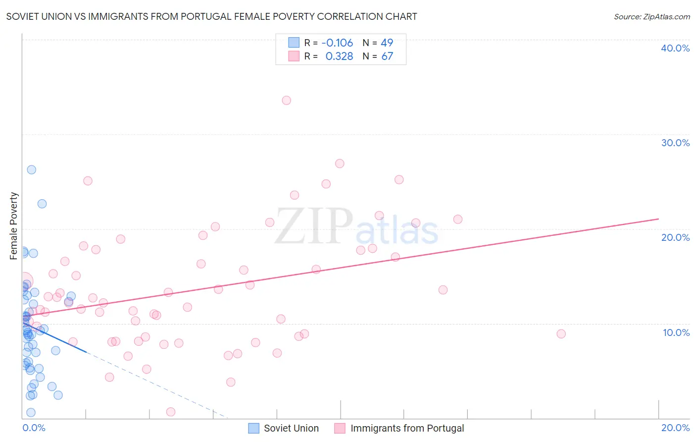 Soviet Union vs Immigrants from Portugal Female Poverty