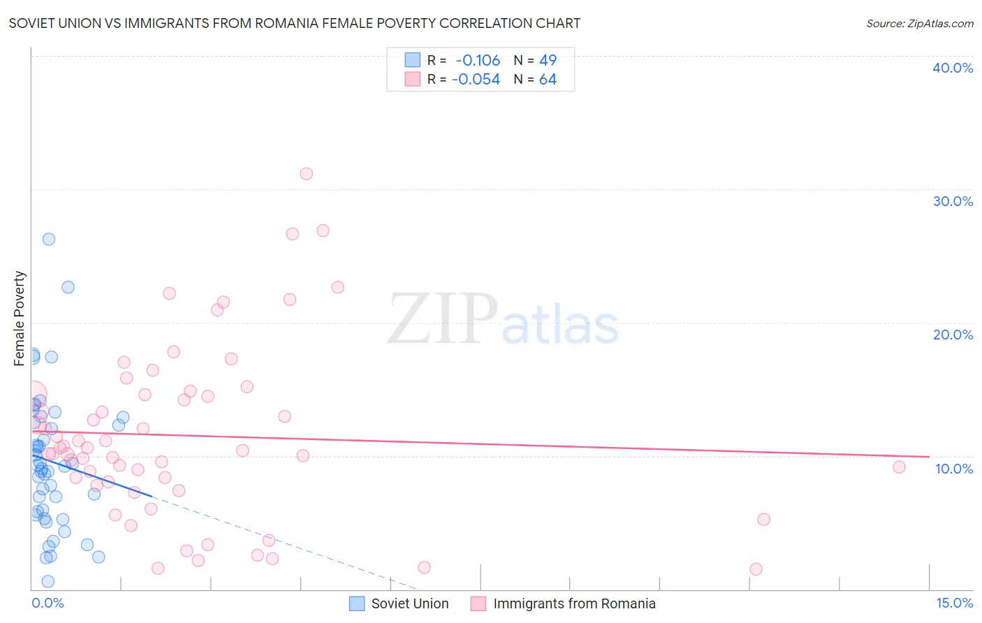 Soviet Union vs Immigrants from Romania Female Poverty