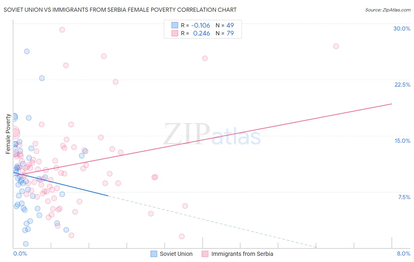 Soviet Union vs Immigrants from Serbia Female Poverty