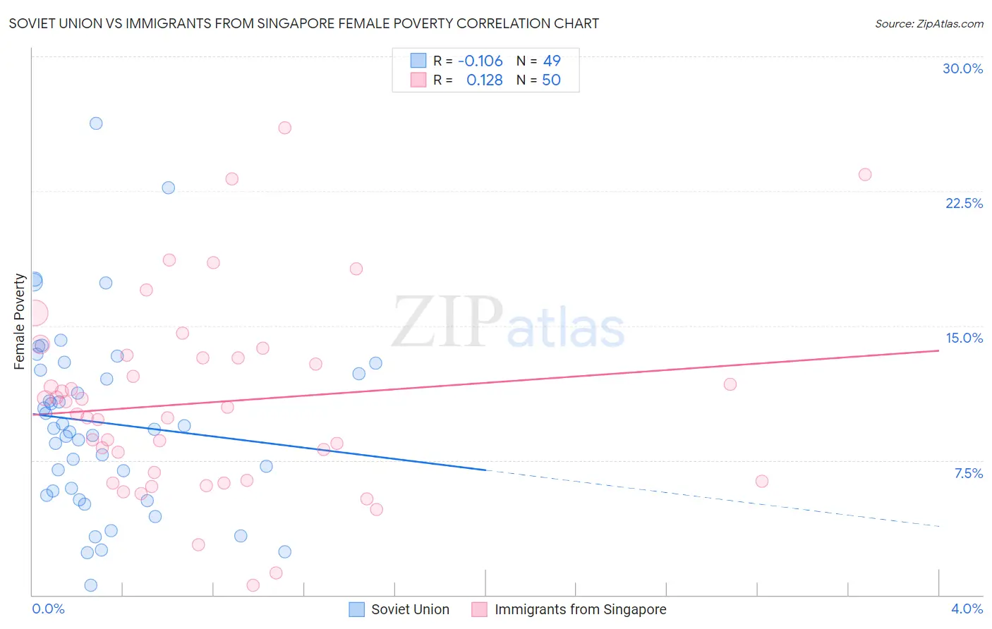 Soviet Union vs Immigrants from Singapore Female Poverty