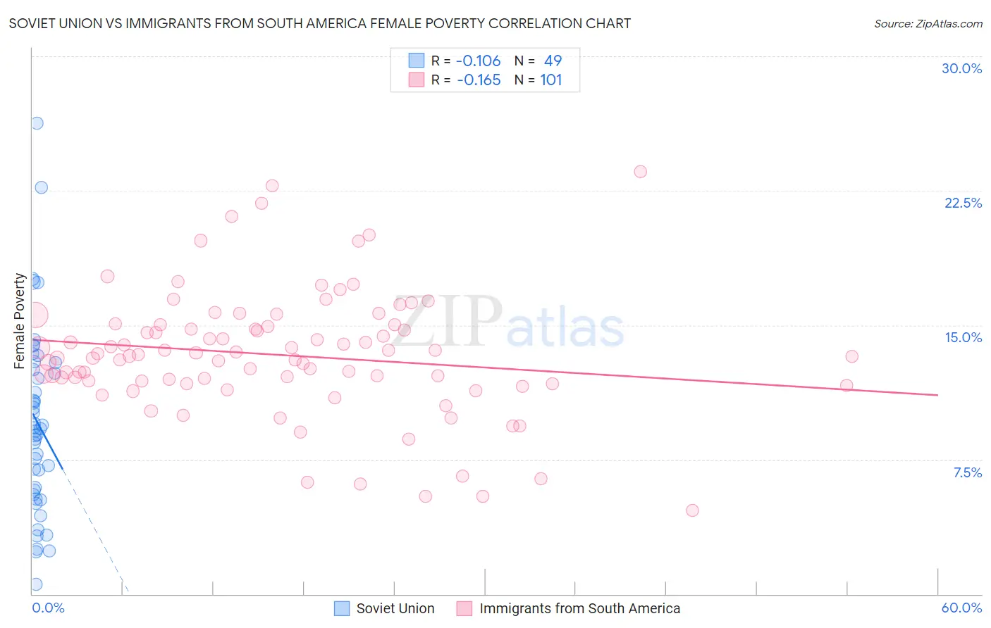 Soviet Union vs Immigrants from South America Female Poverty