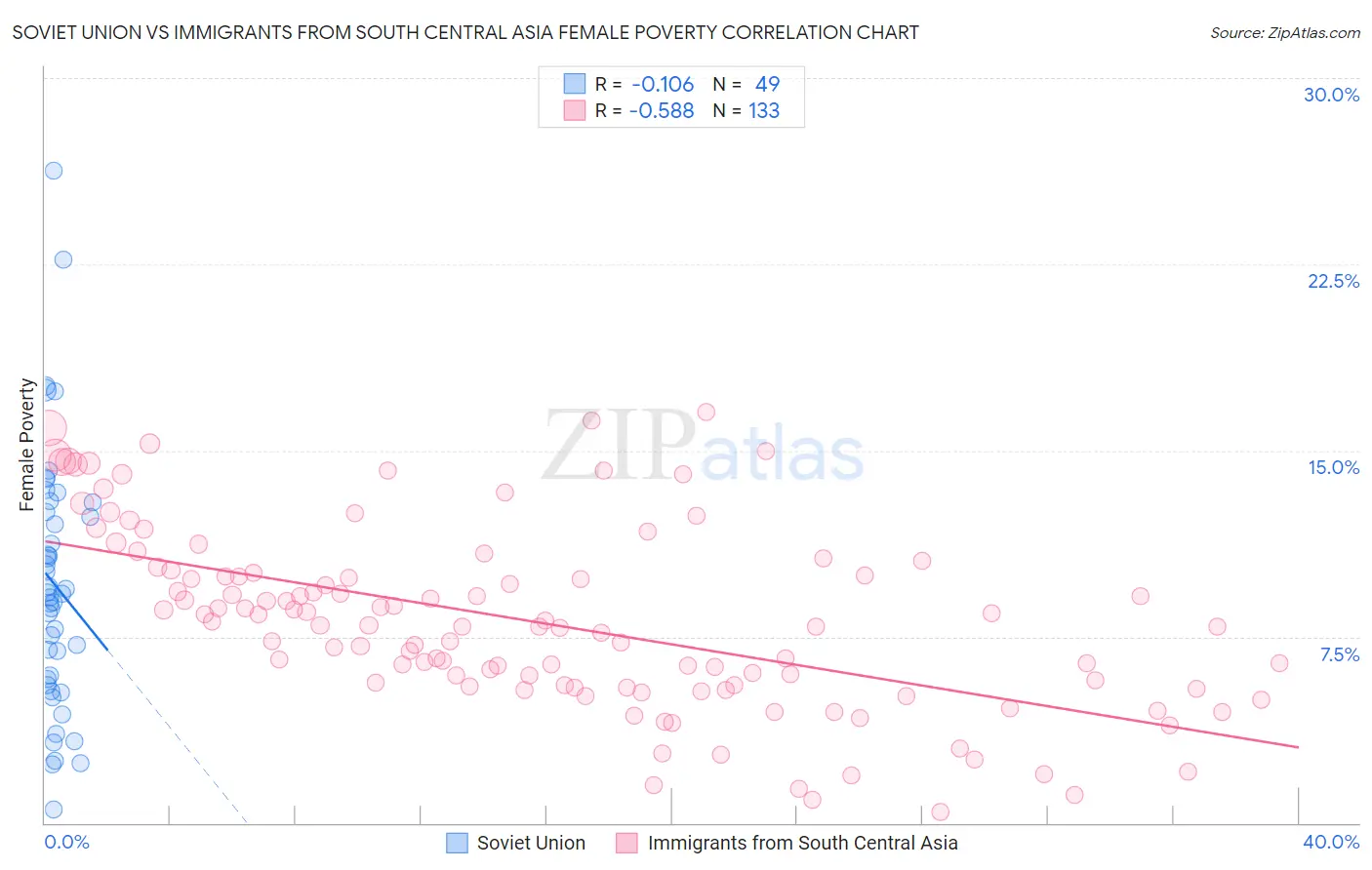 Soviet Union vs Immigrants from South Central Asia Female Poverty