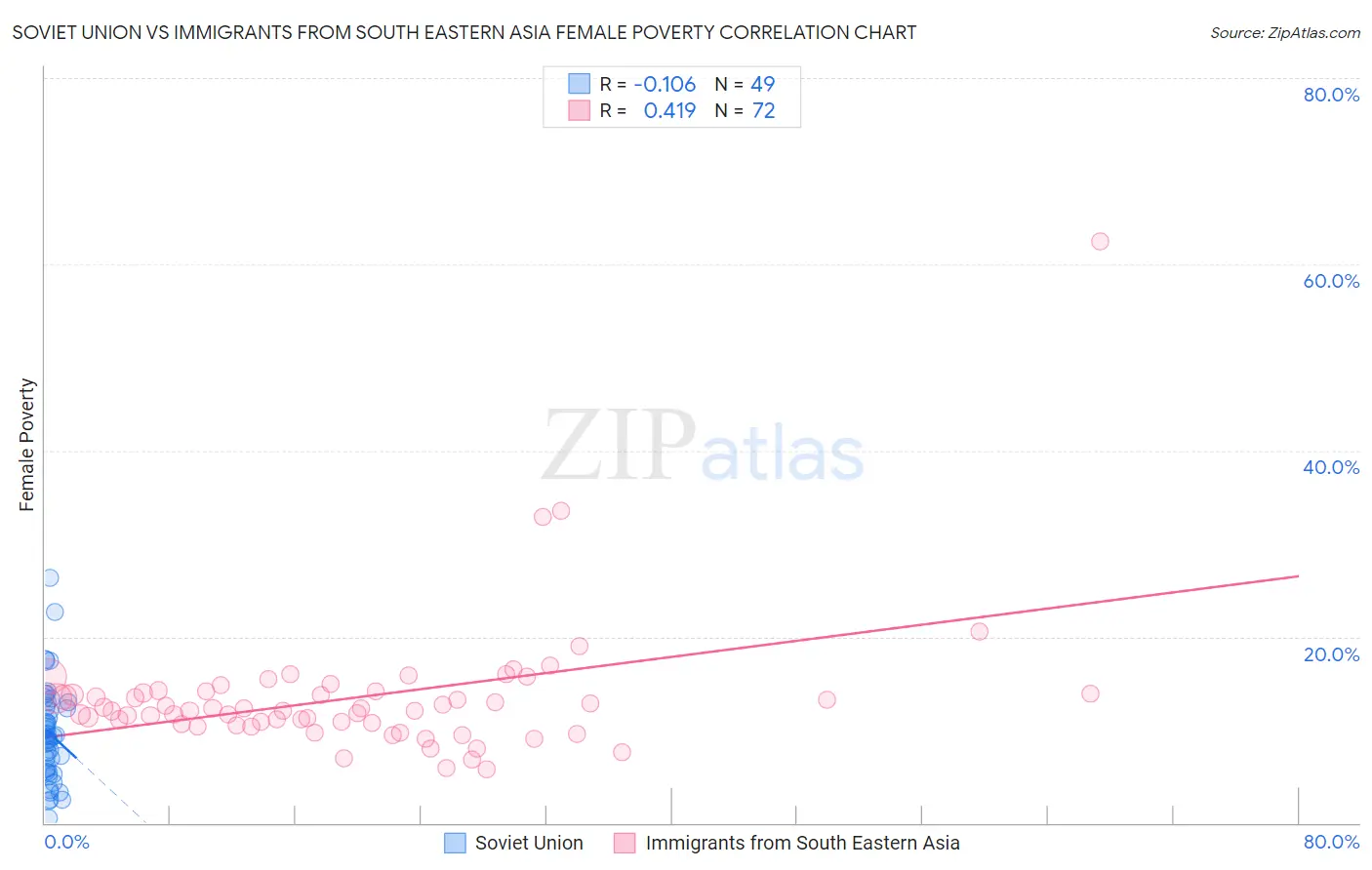 Soviet Union vs Immigrants from South Eastern Asia Female Poverty